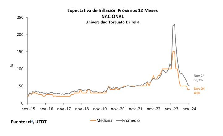 Expectativas de inflación de la población a noviembre 2024