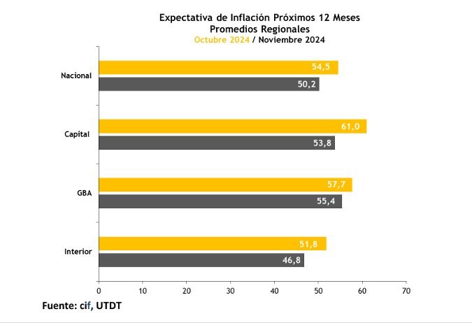 inflacion esperada por regiones a noviembre 2024