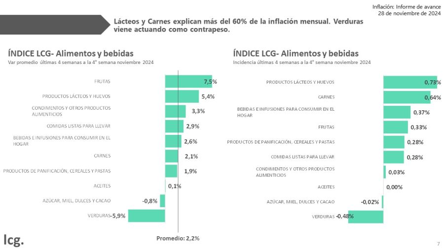 Carnes y lácteos explicaron el 60% de la suba de los alimentos en noviembre 2024