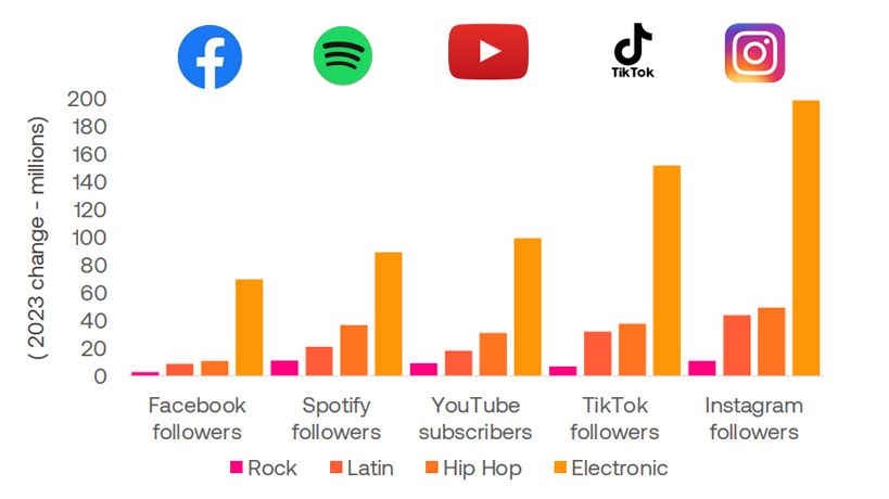 Consumo de música electrónica en redes sociales