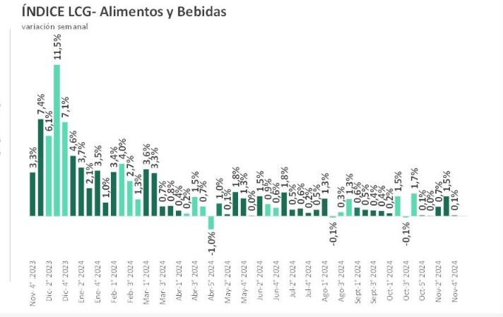 Inflación 4 semana de noviembre 2024