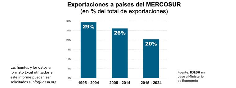 Comercio en el Mercosur