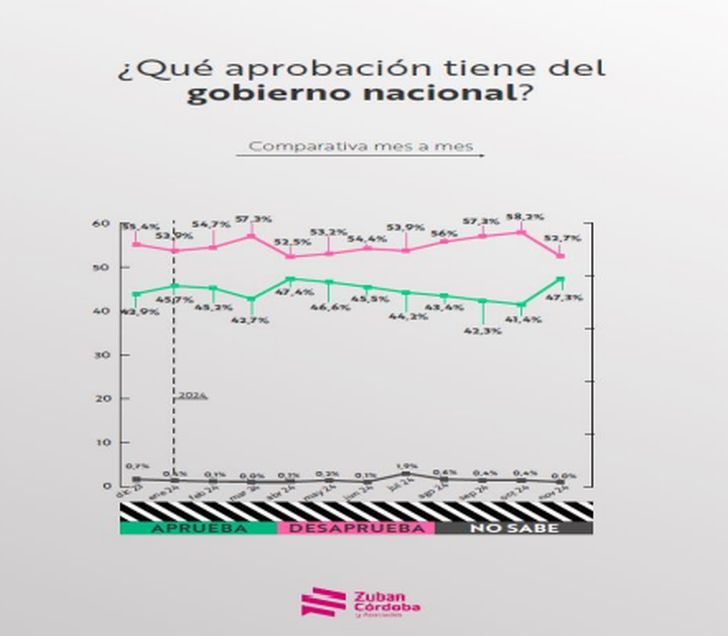 2-12-2024-Encuestas noviembre ballotage 