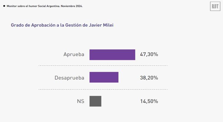 2-12-2024-Encuestas noviembre ballotage 