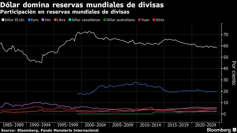 Dólar domina reservas mundiales de divisas | Participación en reservas mundiales de divisas