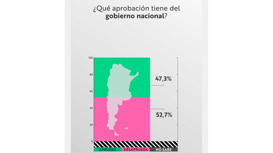 Aprobación gobierno de Milei 20241202