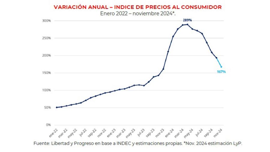 Proyecciones de inflación de C&T y L&P.