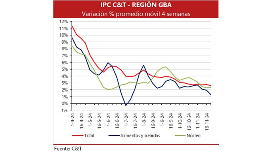 Proyecciones de inflación de C&T y L&P.