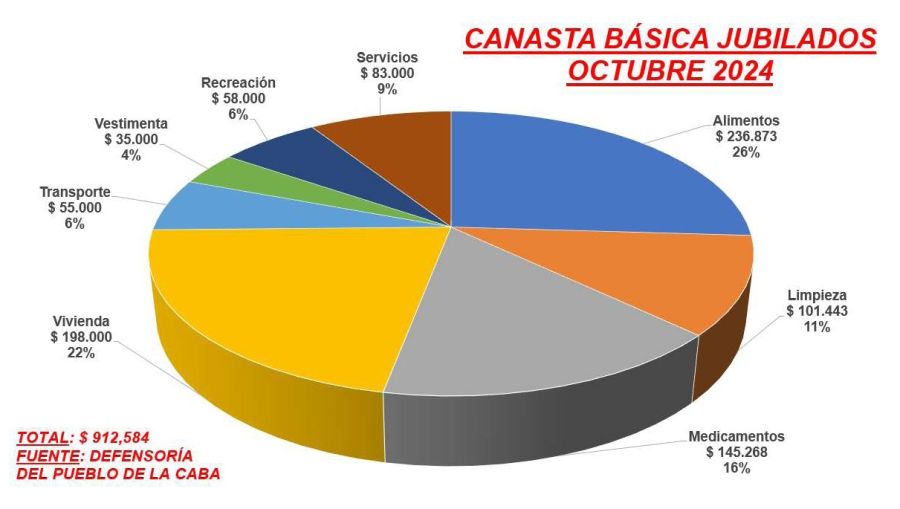 Canasta básica de jubilados Octubre 2024