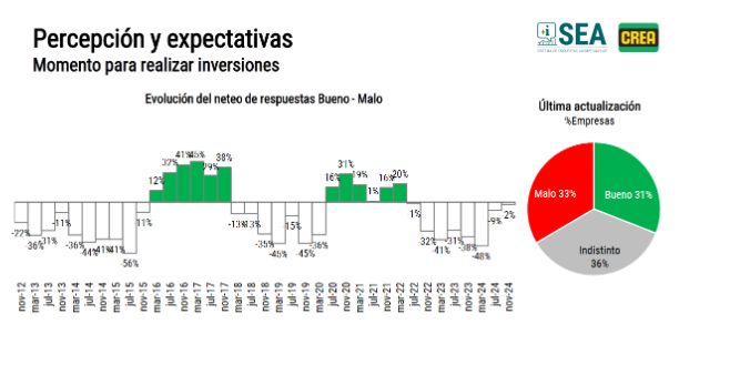 Expectativas del campo noviembre 2024 encuesta crea