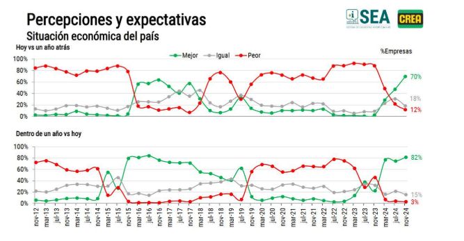 Percepciones y expectativas del campo. Encuesta CREA noviembre 2024