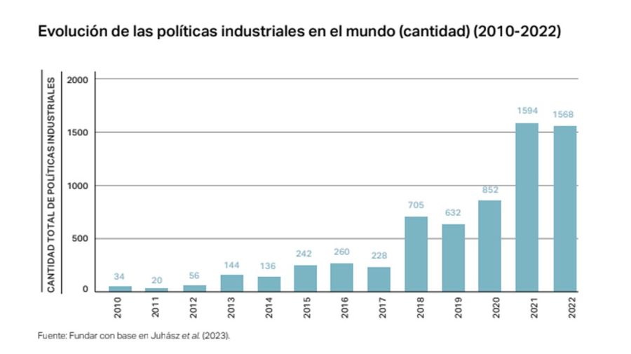 Política industrial