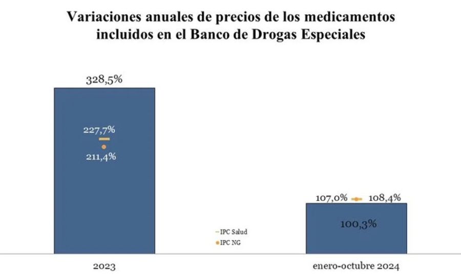 precios de los medicamentos 2024