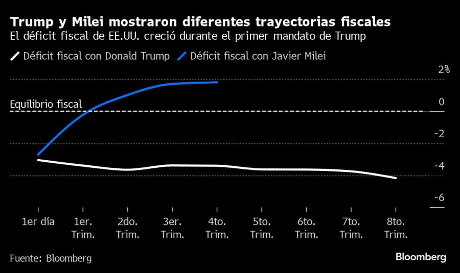 Trump y Milei mostraron diferentes trayectorias fiscales | El déficit fiscal de EE.UU. creció durante el primer mandato de Trump