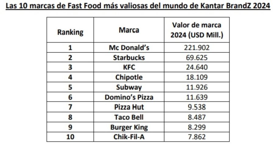 Ranking marcas de comida rápida más valiosas del mundo