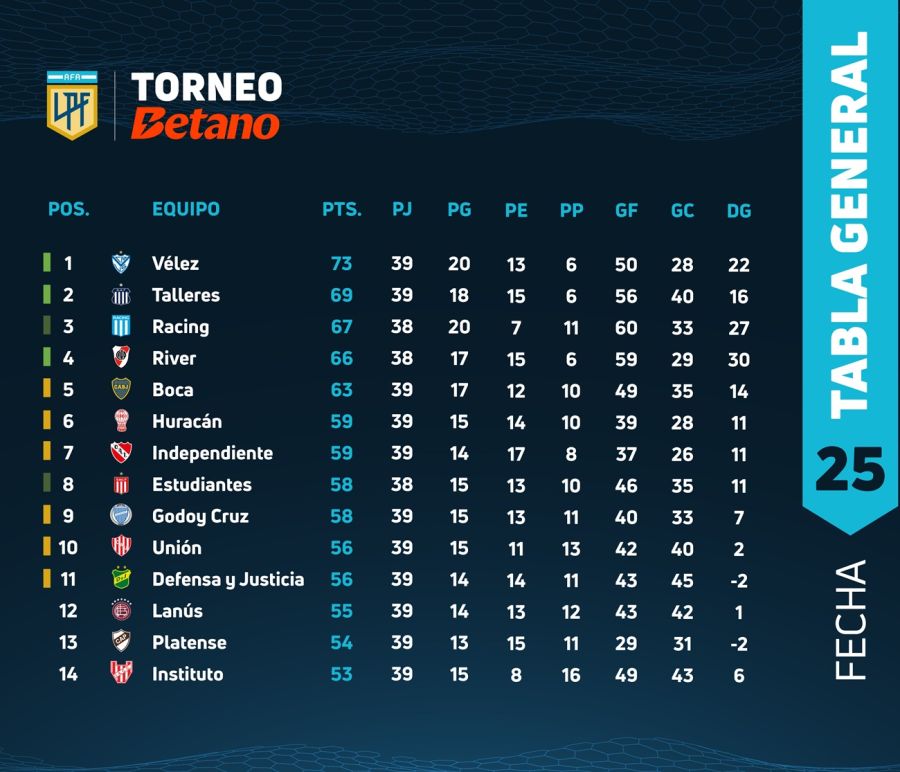 Tabla anual Liga Profesional