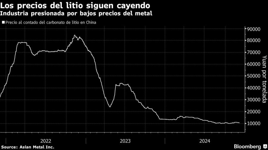 Los precios del litio siguen cayendo | Industria presionada por bajos precios del metal