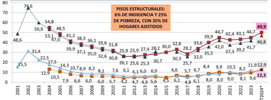 Los datos de la pobreza en el tercer trimestre 2024