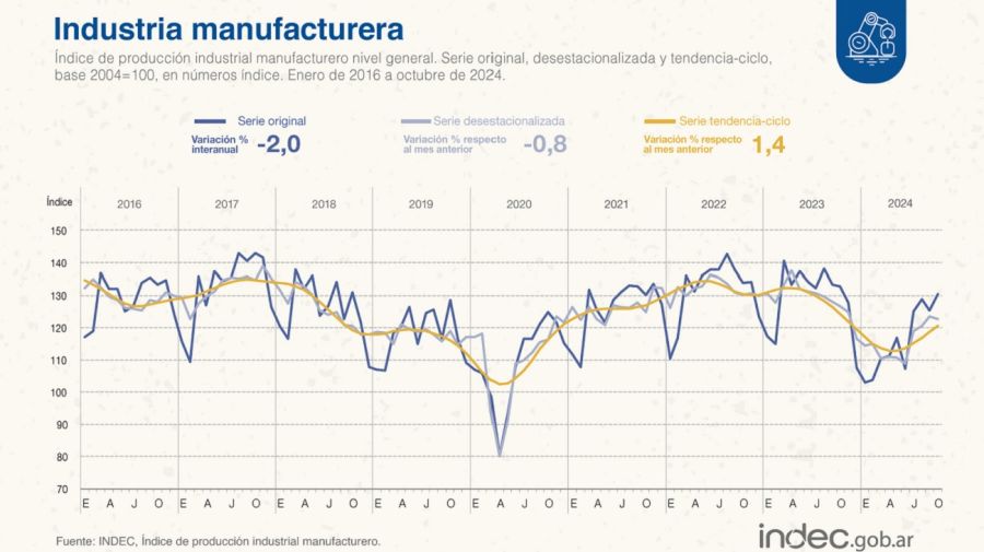 Actividad industrial de octubre