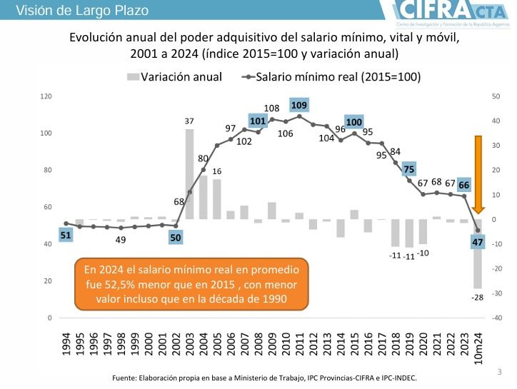 Evolución del Salario Mínimo histórico