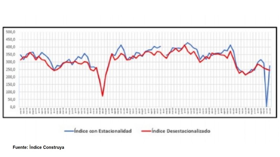 Indice construya noviembre