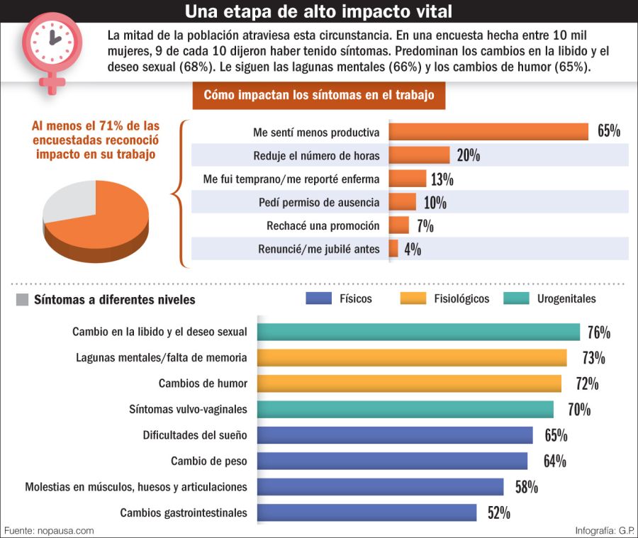 INFOGRAFIA. Datos sobre climaterio y menopausia.