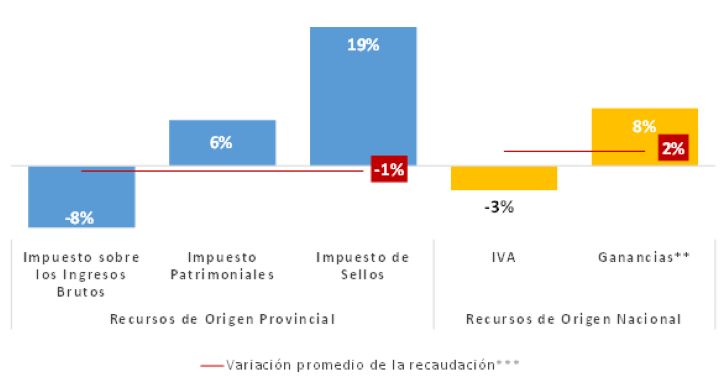 09-12-2024 recaudación provincia Córdoba noviembre