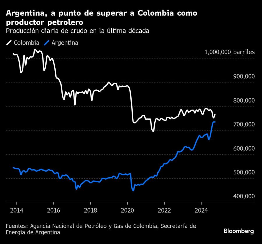 Argentina, a punto de superar a Colombia como productor petrolero | Producción diaria de crudo en la última década