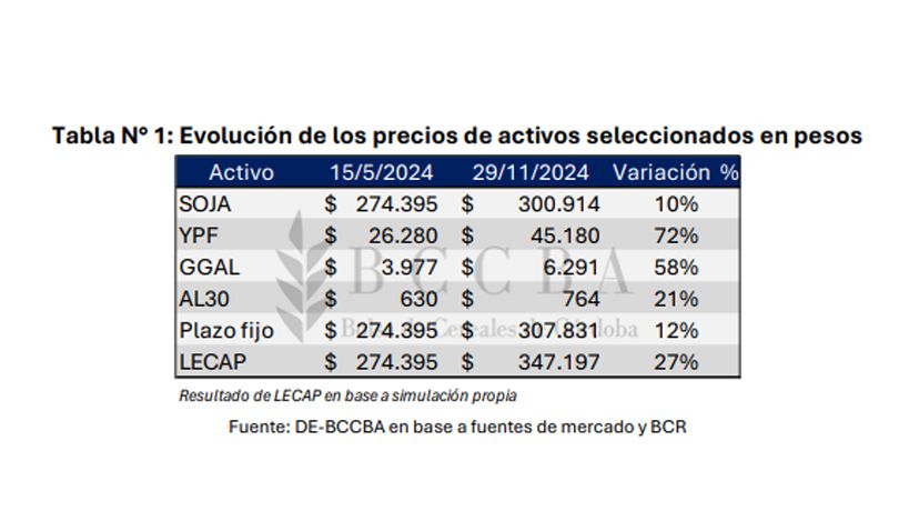 Soja comparada con otros activos