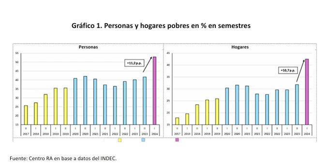 Cantidad de hogares pobres en la Argentina del primer año de Javier Milei. 