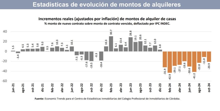 Evolución del valor de los alquileres