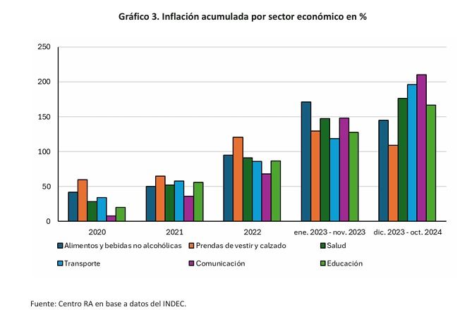 Inflación en el primer año de Javier Milei