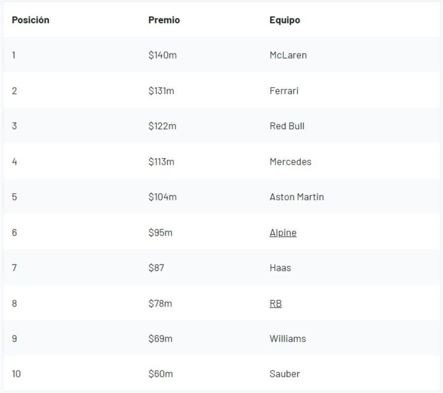 Tabla campeonato de constructores 2024