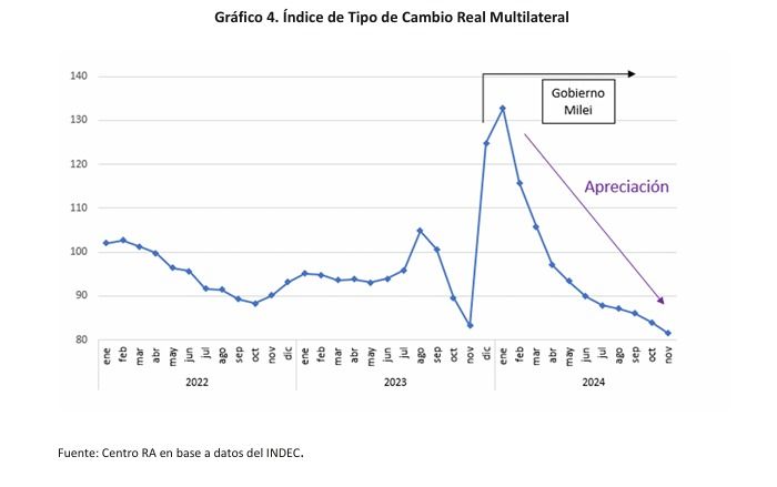 Tipo de cambio durante el primer año de gestión de javier Milei