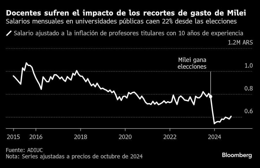 Docentes sufren el impacto de los recortes de gasto de Milei | Salarios mensuales en universidades públicas caen 22% desde las elecciones