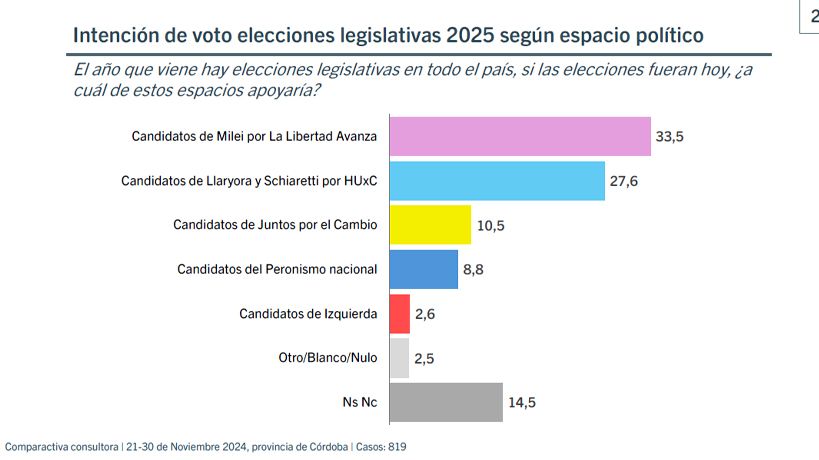 Intención de voto de los cordobeses