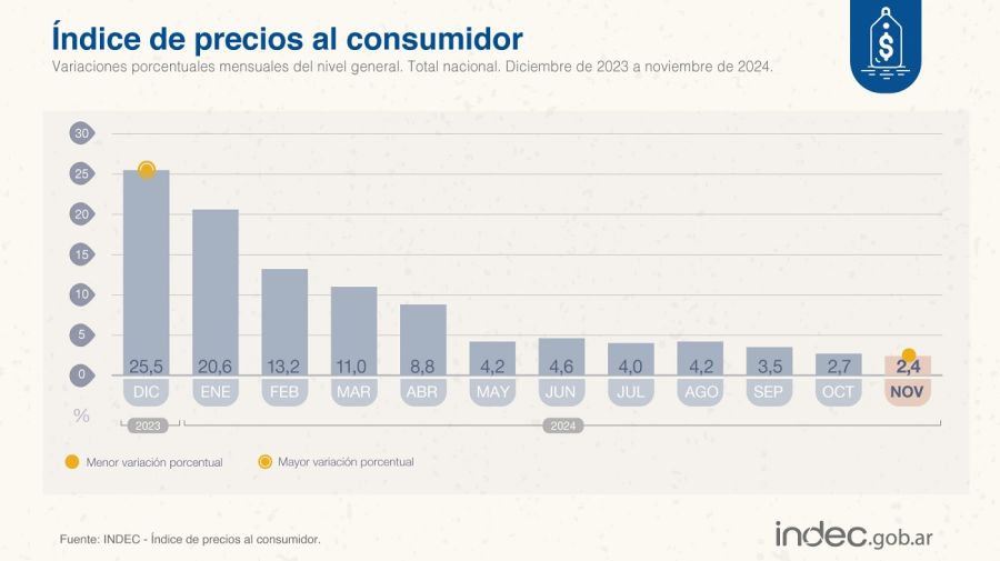 IPC de noviembre