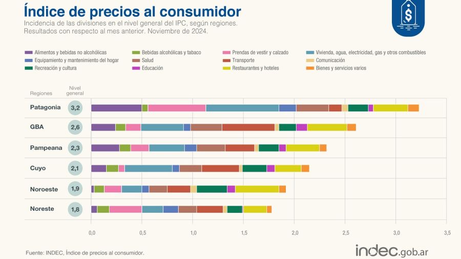 IPC Noviembre