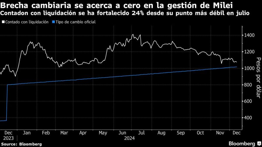 Brecha cambiaria se acerca a cero en la gestión de Milei | Contadon con liquidación se ha fortalecido 24% desde su punto más débil en julio