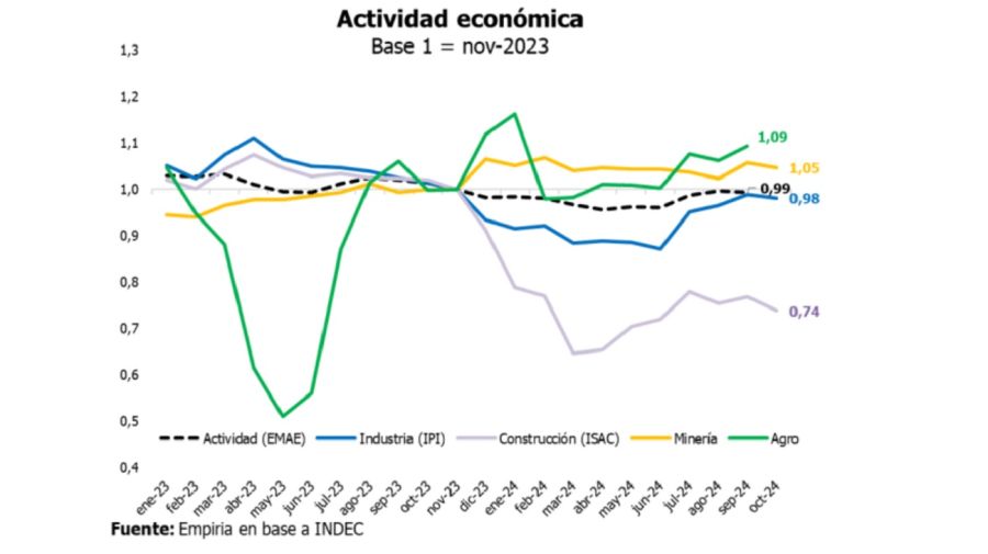 Actividad económica Empiria