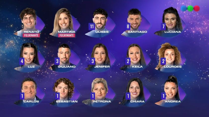 Los participantes más votados en la gala de nominación del miércoles 11 de diciembre