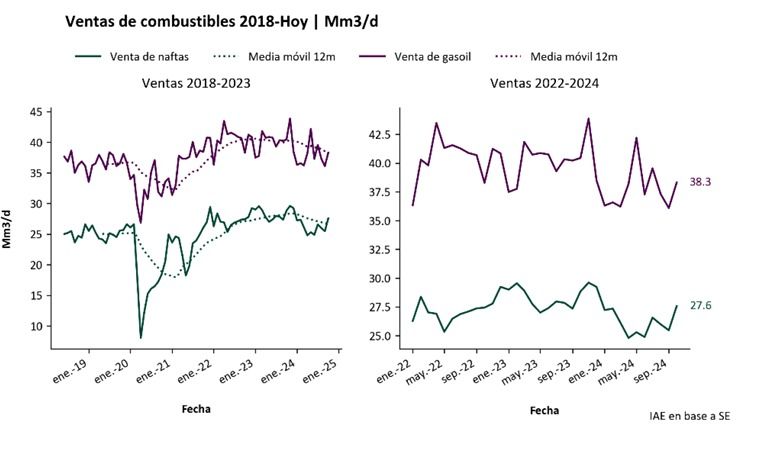 Ventas de combustibles a octubre 2024
