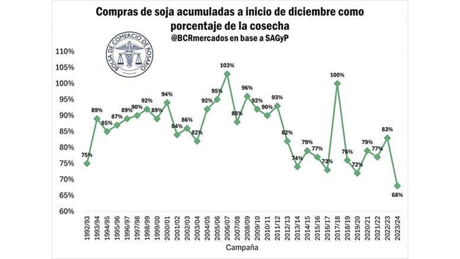 Avance de venta de soja