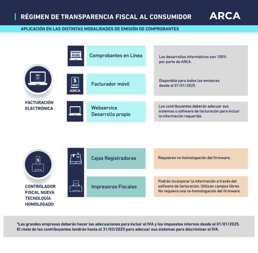 Cambios en la facturación: discriminación del IVA desde enero 2025