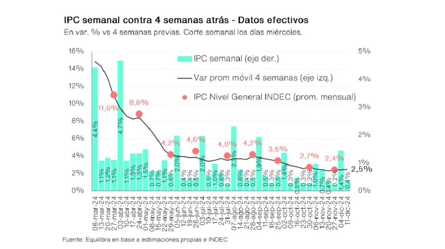 Índice Equilibra diciembre