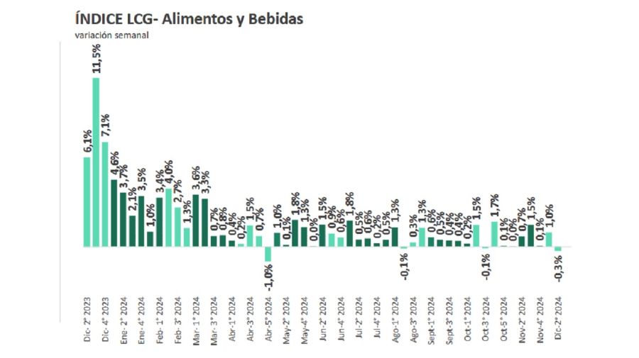 Índice LCG segunda semana diciembre