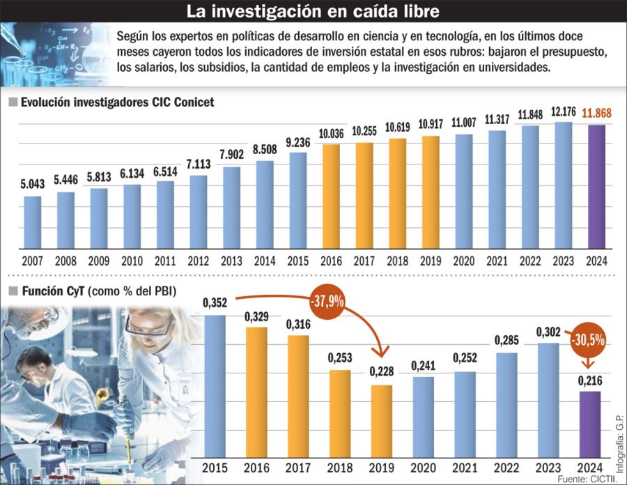 Cientificidio en la cienica Argentina en 2024