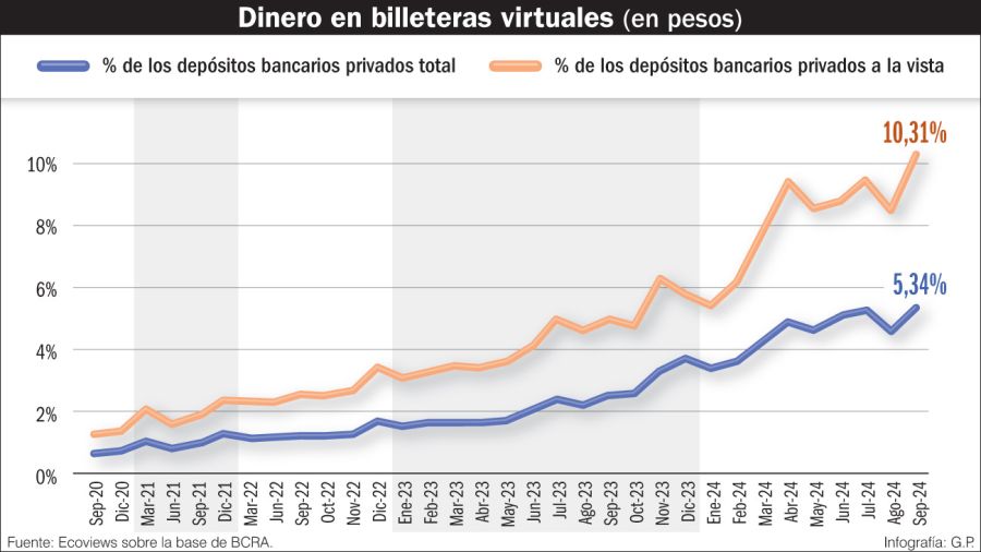 Dinero en billeteras virtuales.