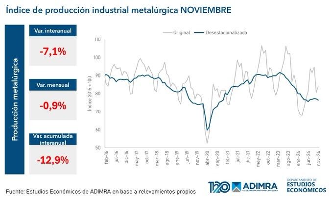 Actividad metalúrgica noviembre 2024