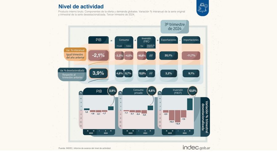 La actividad creció en el tercer trimestre